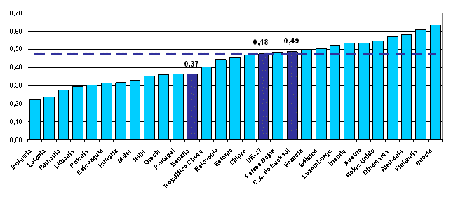 Índice de Innovación Europeo EIS 2008. C.A. de Euskadi y UE-27